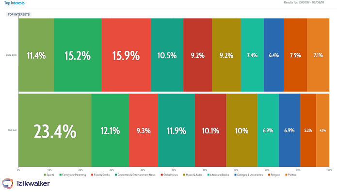 Audience interests - competitor analysis with Quick Search